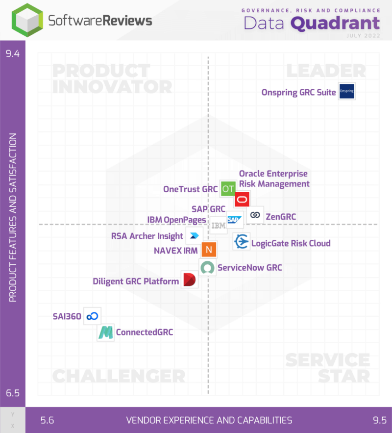 GRC Software Quadrant Onspring GRC Ranked 1