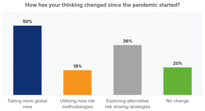 Risk management shift in thinking since Pandemic