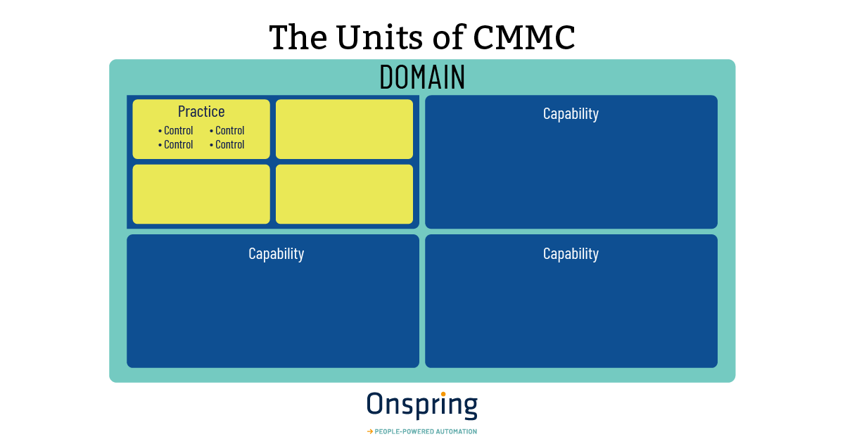 CMMC requirements are comprised of domains, capabilities, practices, and controls.
