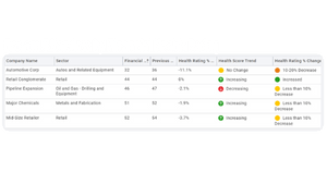 Bottom 5 Vendors by Financial Health Rating in Onspring
