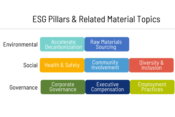 ESG Pillars and related material topics