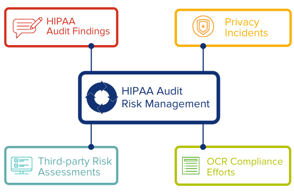 HIPAA Audit Risk Management in Onspring