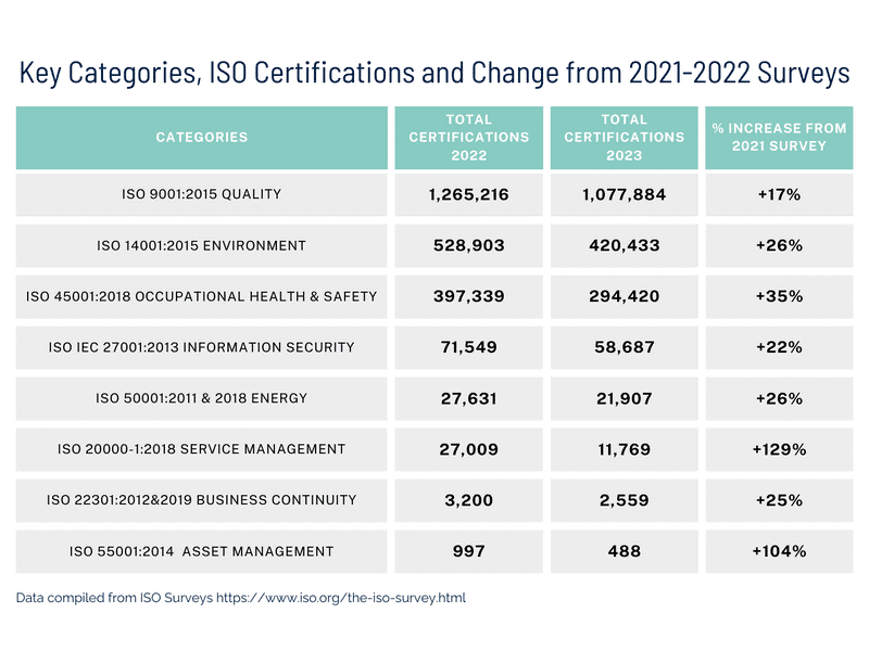 Key ISO categories showing year-over-year change in certifications from 2021 to 2022. Key ISO categories showing year-over-year change in certifications from 2021 to 2022.
