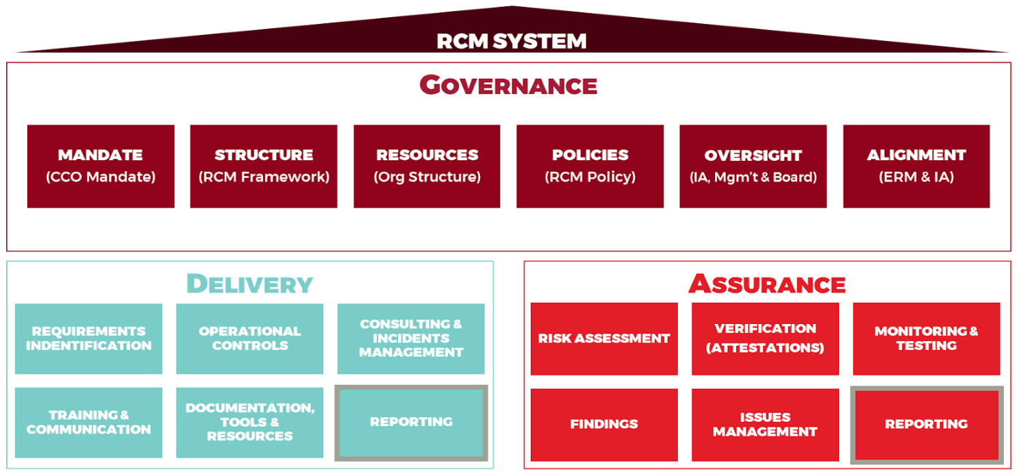 Gore Mutual RCM System - Governance, Delivery, Assurance