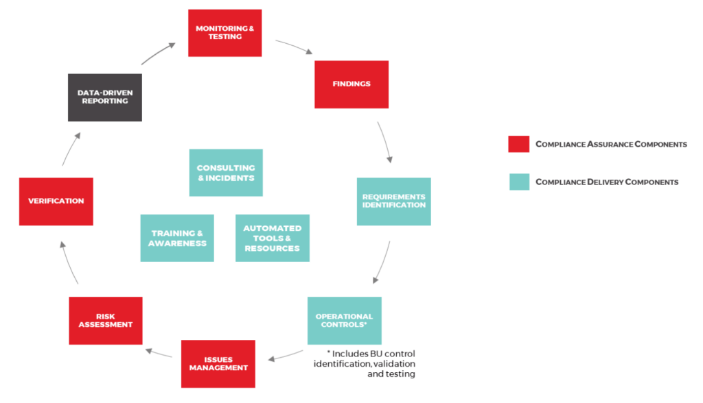 Gore Mutual Regulatory Compliance Management Cycle