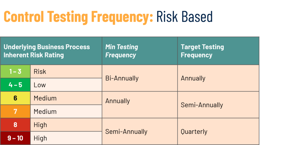 Risk-based Control Testing Frequency Matrix