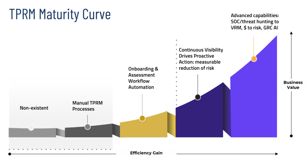 Third party vendor risk maturity curve