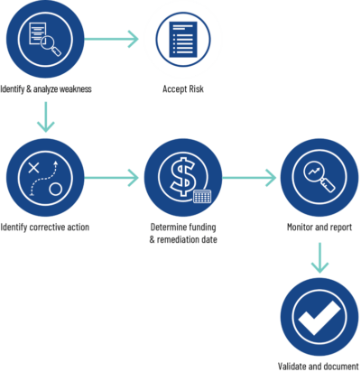 FedRAMP POA&M Software for Federal Agencies | Onspring