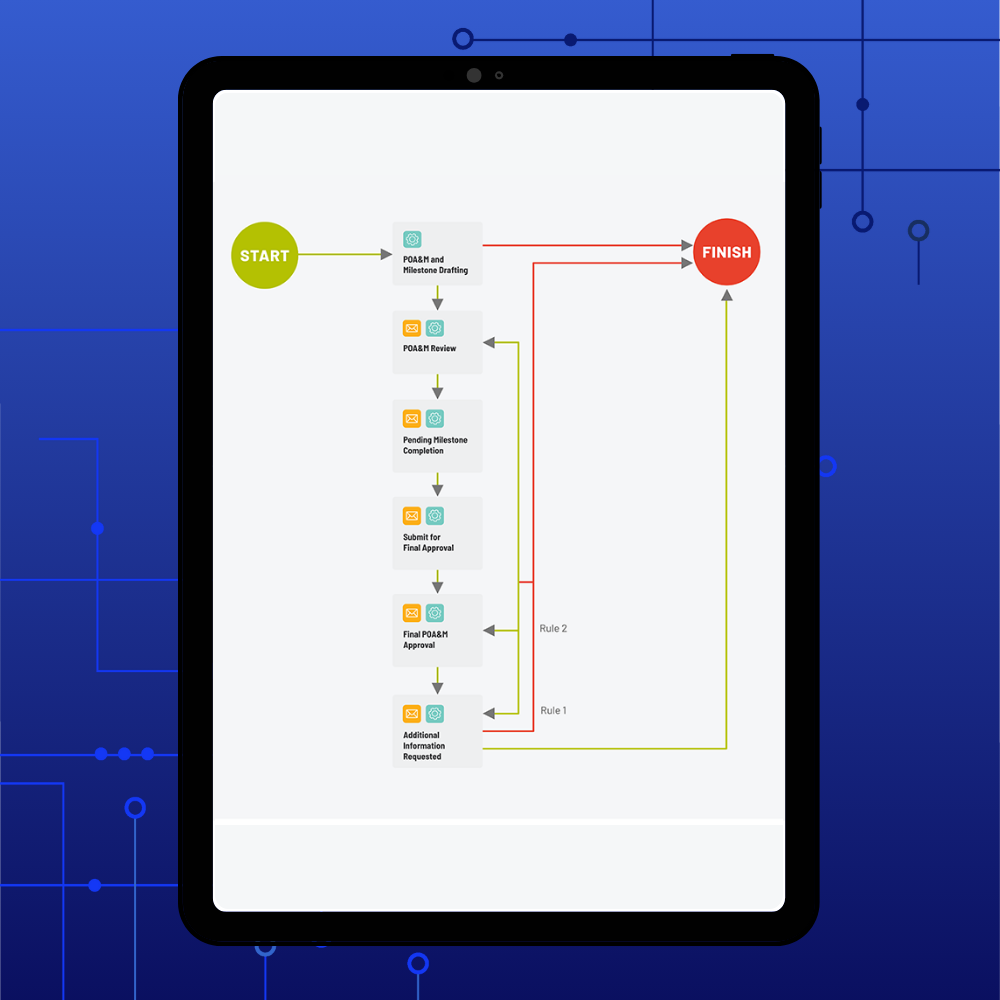 A tablet displays a flowchart with a green Start circle, process steps in rectangles, and a red Finish circle. Arrows in different colors connect each step, illustrating various possible CMMC compliance paths through the process.