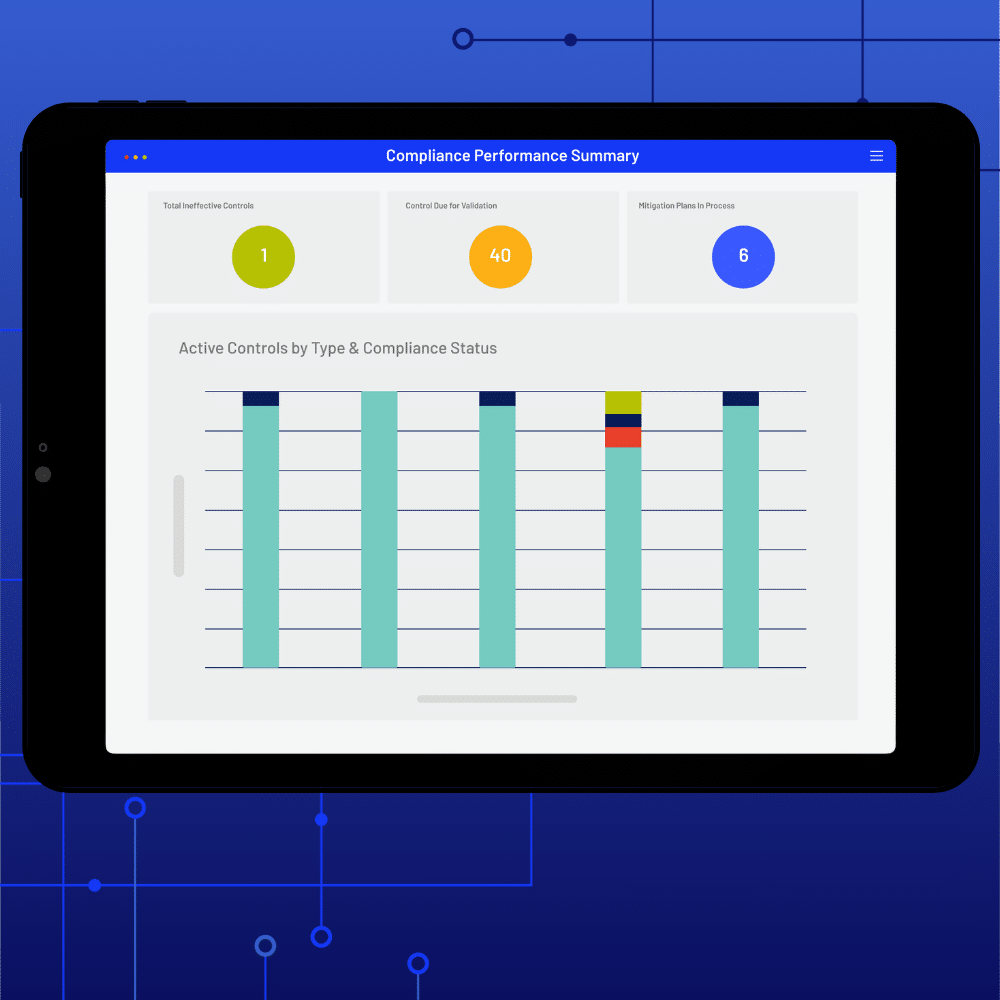 A tablet displays a Compliance Management dashboard with summary boxes showing numbers: 1 for Total Active Controls, 40 for Controls Due for Validation, and 6 for Mitigation Plans in Process, above a vertical bar chart.