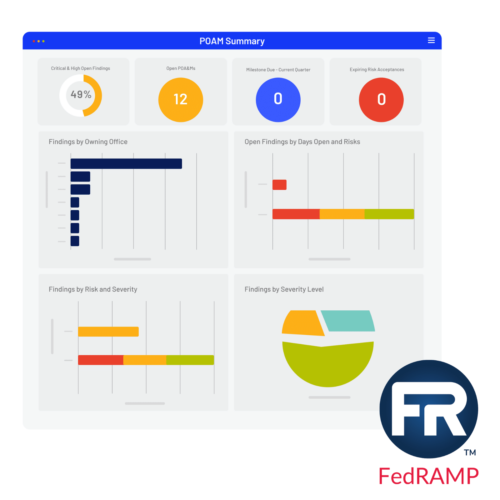 A dashboard titled POAM Summary displays charts and metrics on findings, severity levels, risk management, open POAMs, and controls management, with a FedRAMP logo in the bottom right corner.