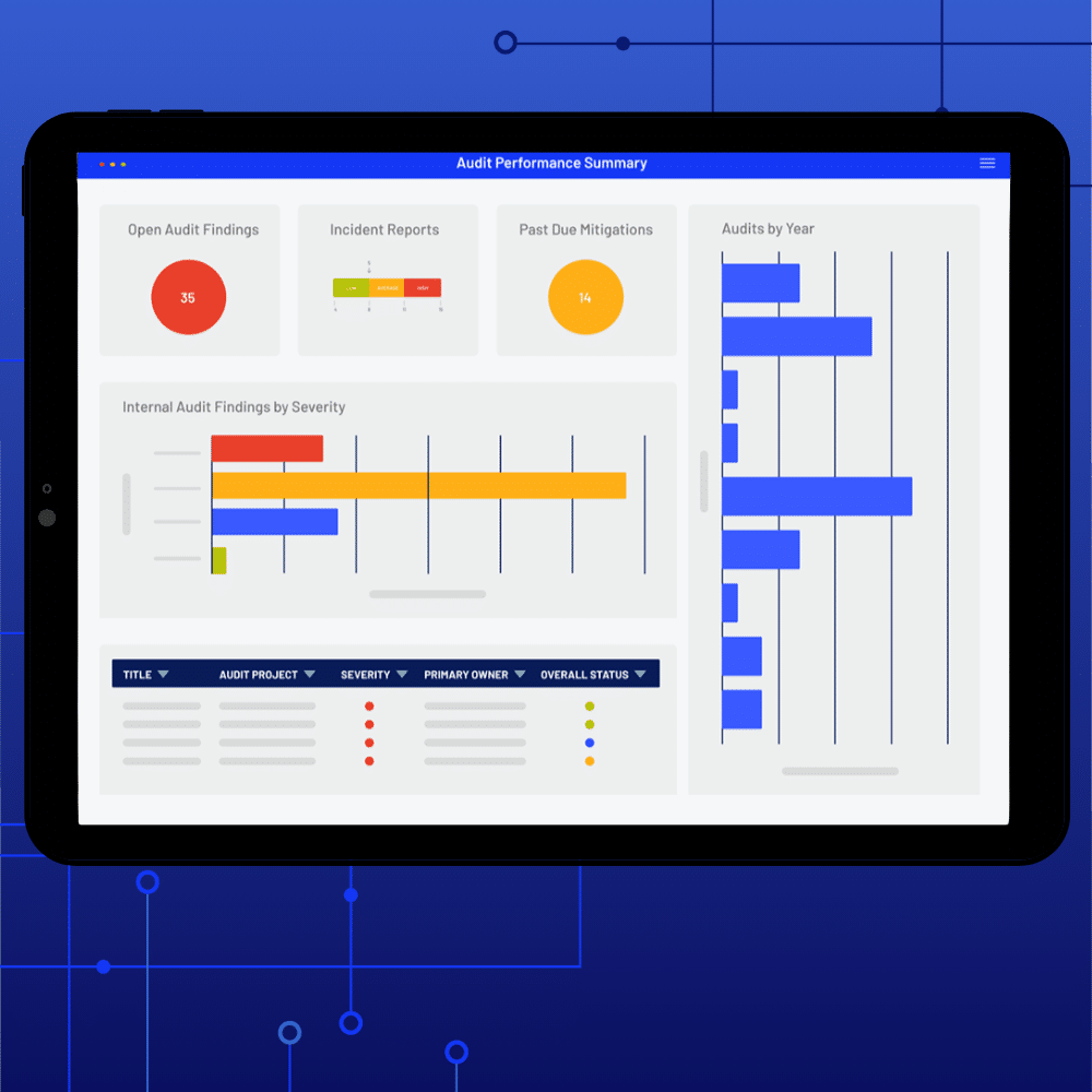 A tablet displays an Internal Audit Management performance dashboard with charts and graphs showing open audit findings, incident reports, past due mitigations, audits by year, and internal audit findings by severity.