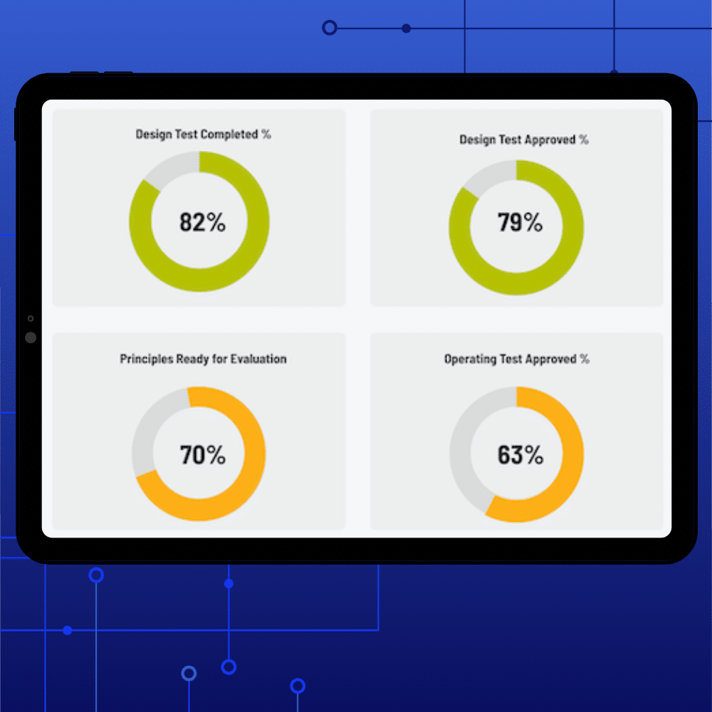 A tablet screen displays four circular progress charts with percentages, highlighting key controls management metrics: Design Test Completed 82%, Design Test Approved 79%, Principles Ready for Evaluation 70%, and Operating Test Approved 63%.
