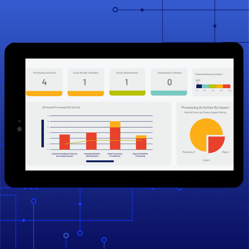 A tablet screen displays a dashboard with charts and graphs showing processing activities, assessments, potential revenue impact, and activity attributes, all set against a blue tech-themed background for advanced data privacy management.