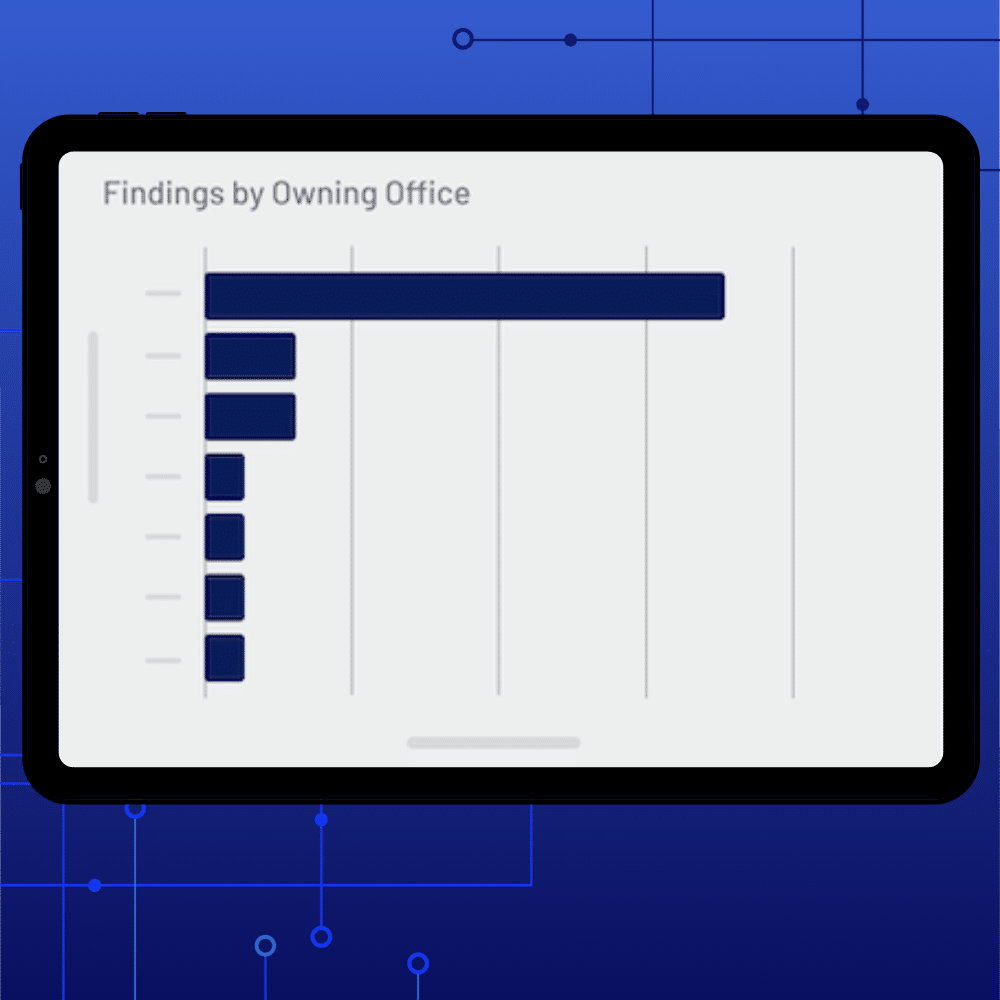 A tablet displays a horizontal bar graph titled Findings by Owning Office, highlighting Milestones Management, with one bar significantly longer than the others, against a blue tech-themed background.