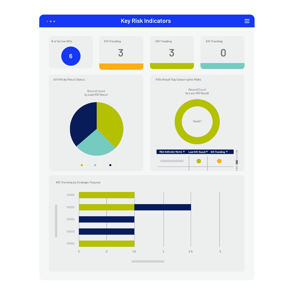 Dashboard titled Key Risk Indicators showing summaries of active KRIs, trending data, a pie chart of report count by result status, a gauge chart labeled Good, and a bar graph of KRI trends by strategic purpose.