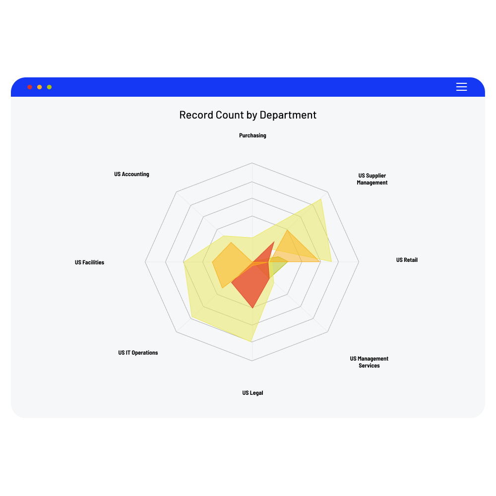 A radar chart titled Record Count by Department features Real-Time Reporting for departments like US Accounting, Purchasing, US Supplier Management, US Retail, US Management Services, US Legal, IT Operations, and US Facilities.