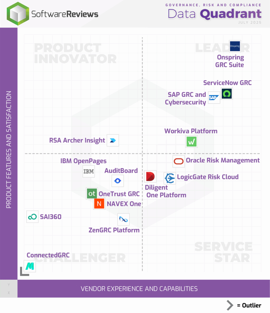 A quadrant chart ranks GRC software by features, satisfaction, and experience. Onspring, ServiceNow, SAP, and Workiva—some recognized in the Globee Technology Awards—lead. Axes: Product Features/Satisfaction vs. Vendor Experience.