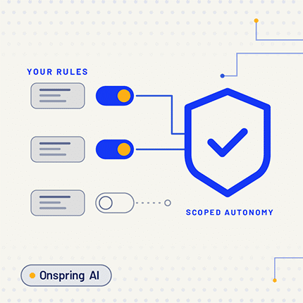 Diagram showing toggle switches connected to a shield with a check mark, representing user rules and AI working together for scoped autonomy. Onspring AI appears at the bottom. Blue and yellow accents on a dotted background.