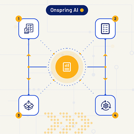 A flowchart titled Onspring AI with four steps: a document with a pencil, a checklist, a box with an arrow, and a gear with connected dots, all connected to a central icon representing powerful AI automation.